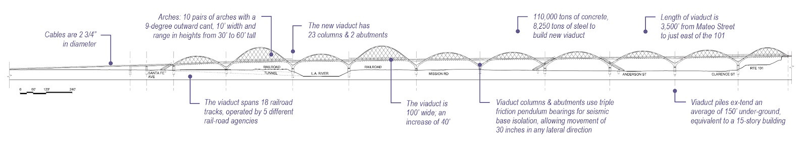 Diagram illustrating the structural components and layout of the Sixth Street Viaduct in Los Angeles